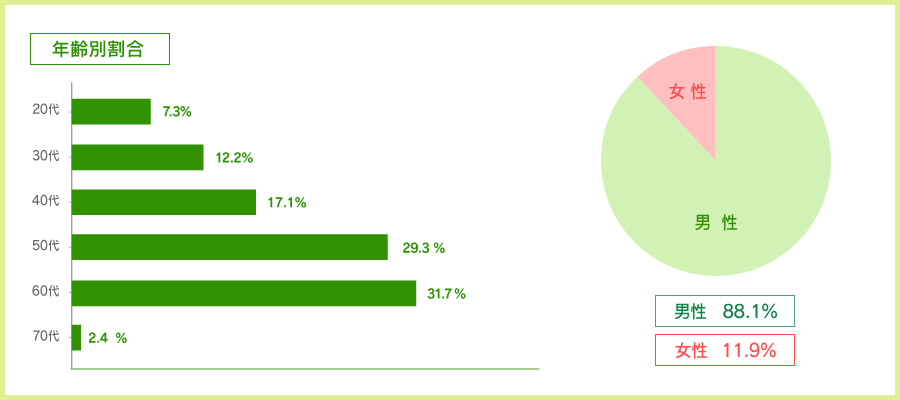 20代 7.3%、30代 12.2%、40代 7.3%、50代 29.3%、60代 31.7%、70代 2.4%。男性88.1%、女性11.9%。