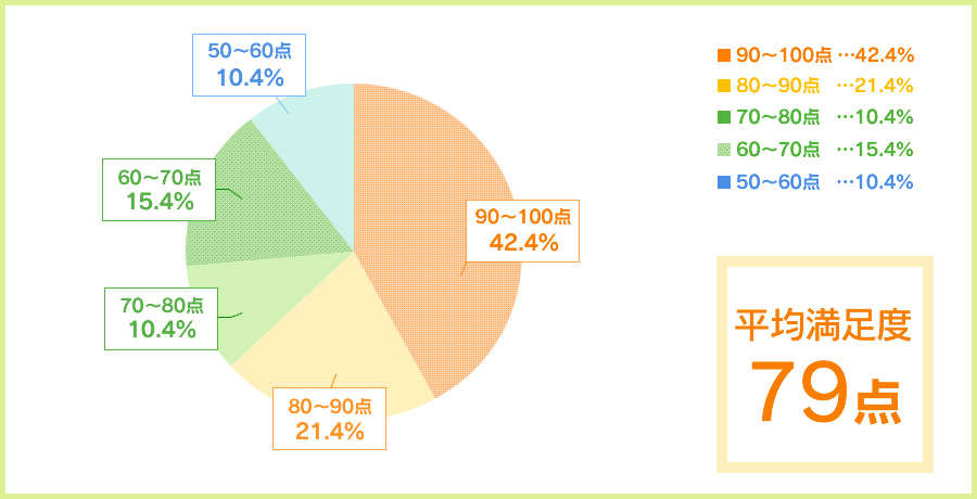 平均満足度79点